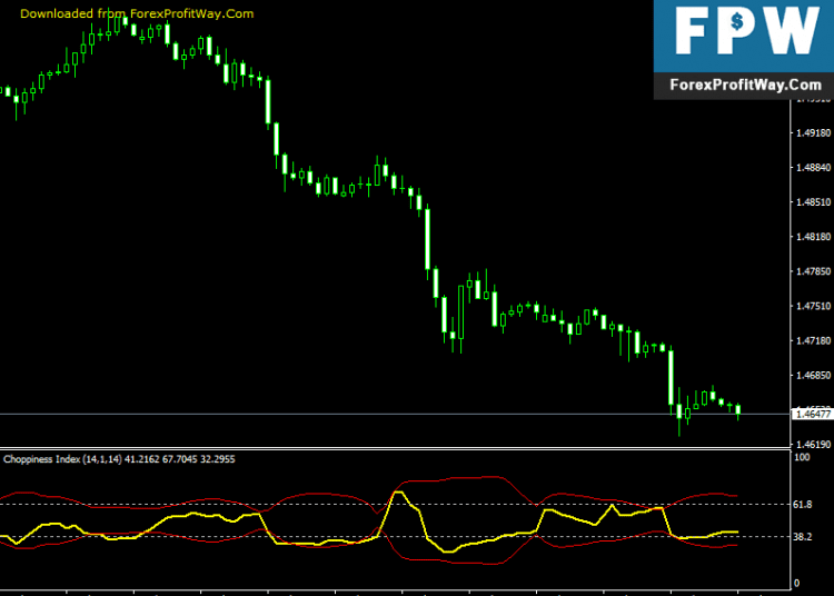 Free Download Choppiness Index Forex Indicator For Mt4