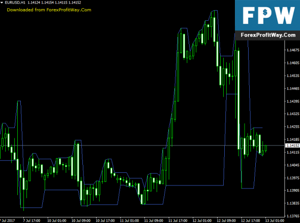 Box indicator forex