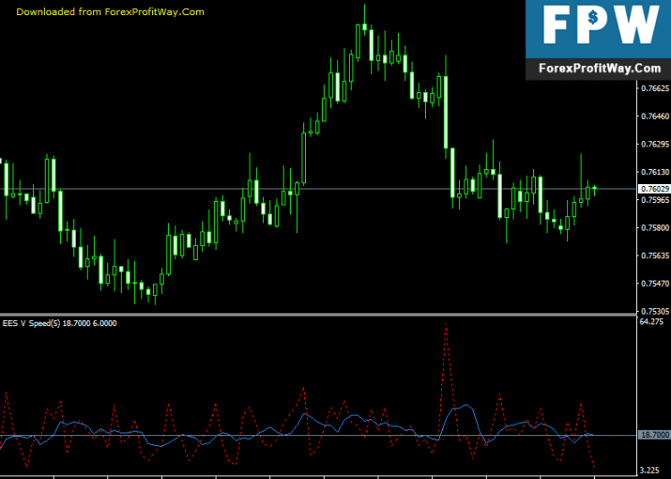 Free Download EES V Speed Forex Indicator For Mt4