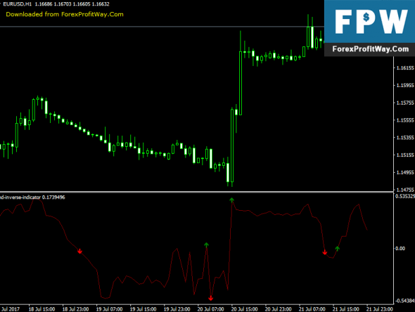 Download IND Inverse Forex Indicator For Mt4