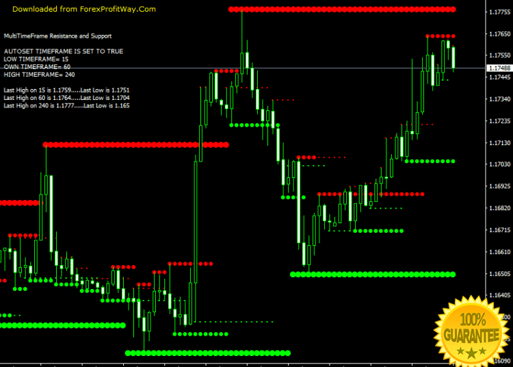 Download SupReso MultiFrame Scalping And Binary Options Forex Indicator For Mt4