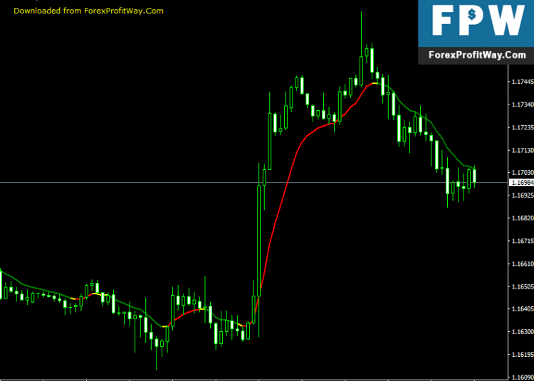 Free Download XP Moving Average Forex Indicator For Mt4