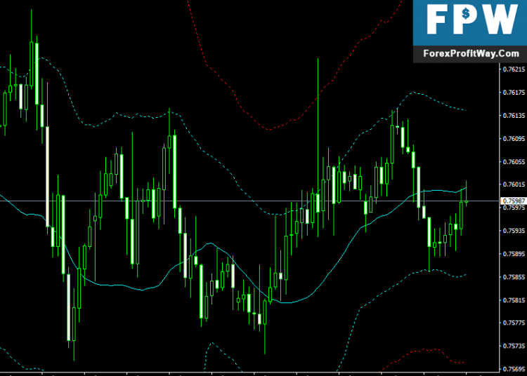 Free Download Channel Leading Edge Forex Indicator For Mt4