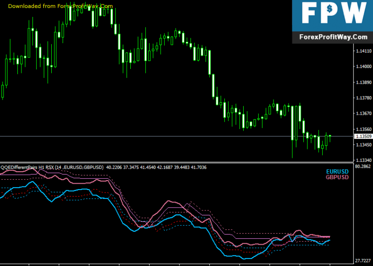 Download QQE Different Pairs Forex Indicator For Mt4