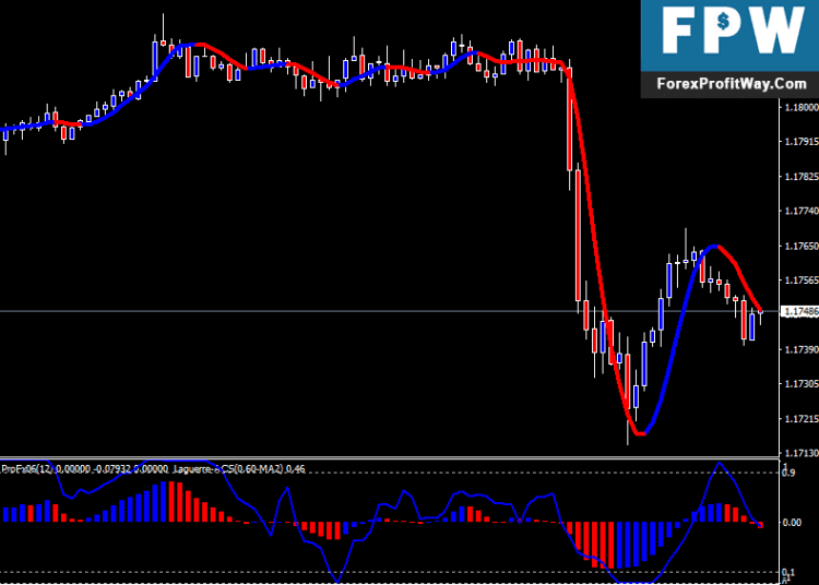 Free Download 5 Min Scalping With Laguerre Forex Trading System Strategy For Mt4