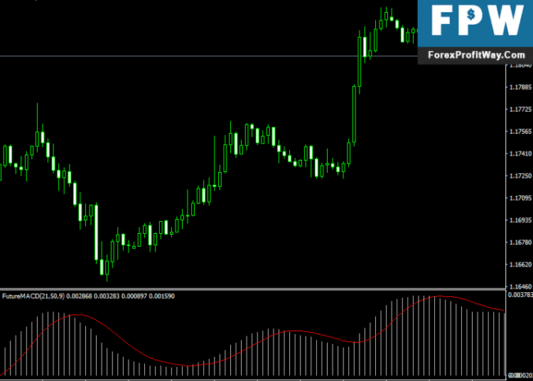 Free Download Future MACD Forex Indicator For Mt4