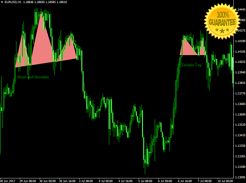 Download Price Action Patterns Forex High Accurate Indicator