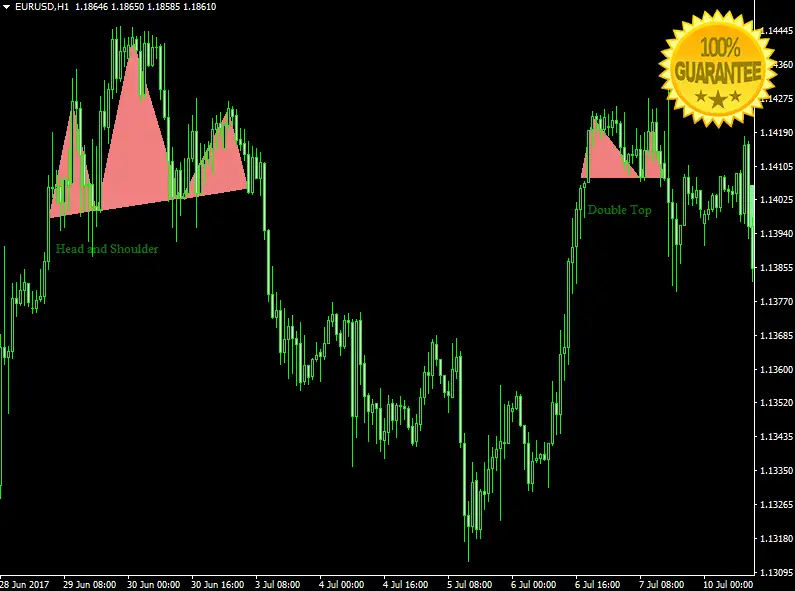 Download Price Action Patterns Forex High Accurate Indicator