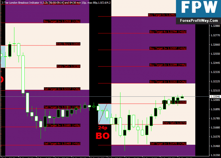 Download 3 Tier London Breakout Free Best Forex Indicator For Mt4
