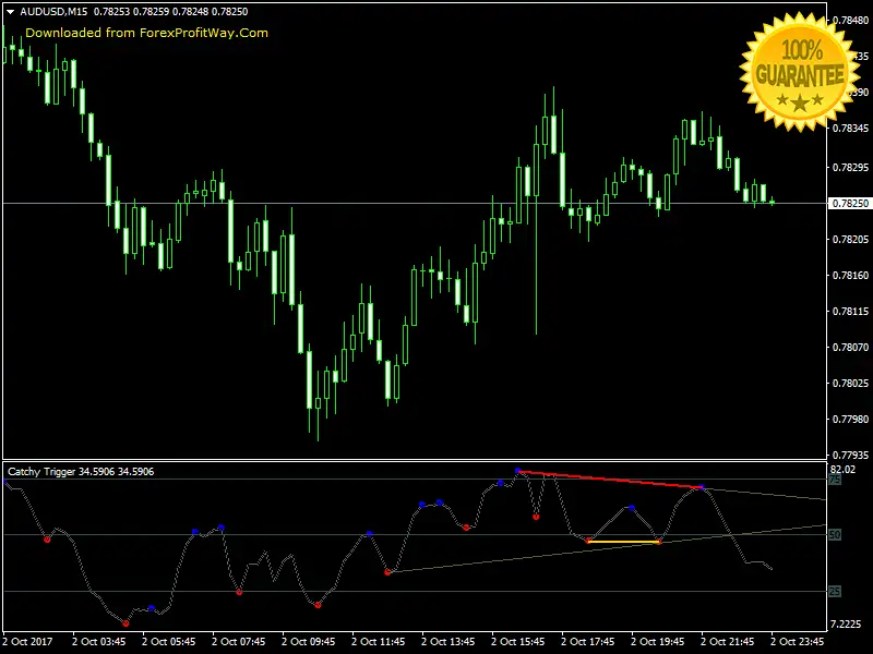 Catchy Trigger Swing - Scalping - Binary Options Trading Forex Indicator Mt4