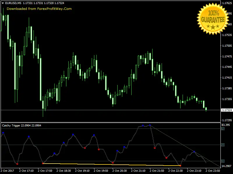 Catchy Trigger Swing - Scalping - Binary Options Trading Forex Indicator Mt4