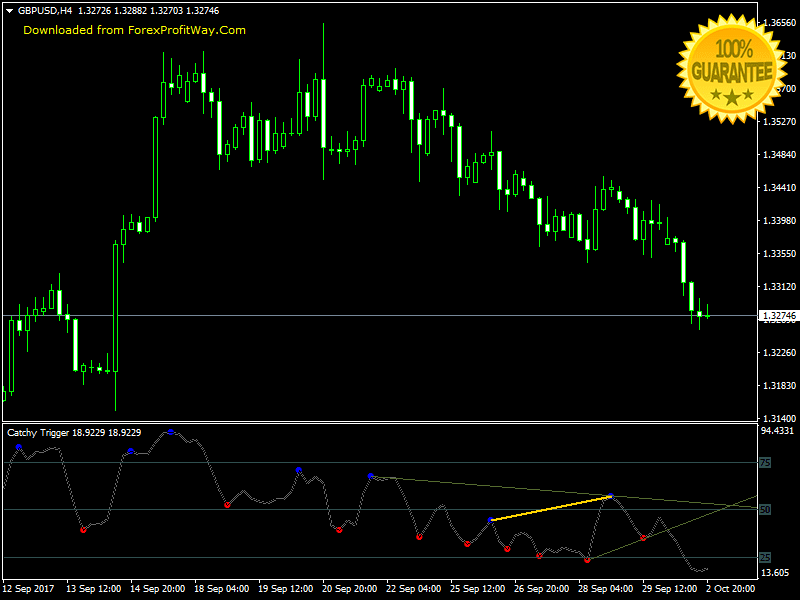 Download Swing - Scalping - Binary Options Trading Forex Indicator Mt4