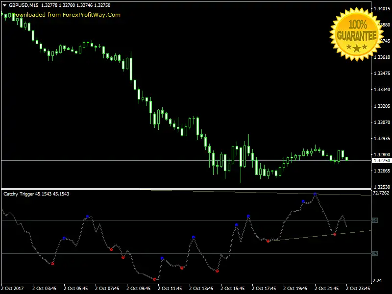 Download Catchy Trigger Swing - Scalping - Binary Options Trading