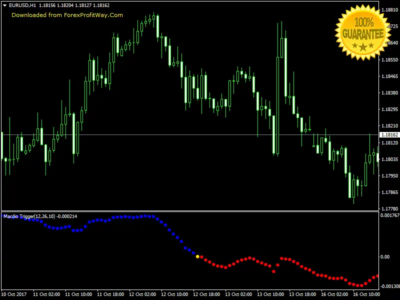 Download Macdio Trigger Forex Indicator