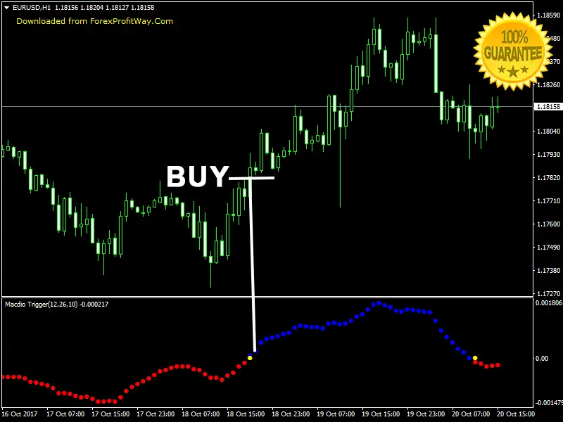 Trigger Forex Indicator For Mt4
