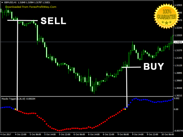 Download Macdio Trigger Forex Indicator For Mt4