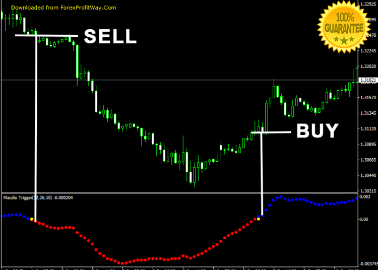 Download Macdio Trigger Forex Indicator For Mt4