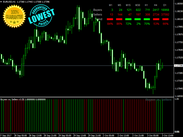 Forex buyers and sellers indicator