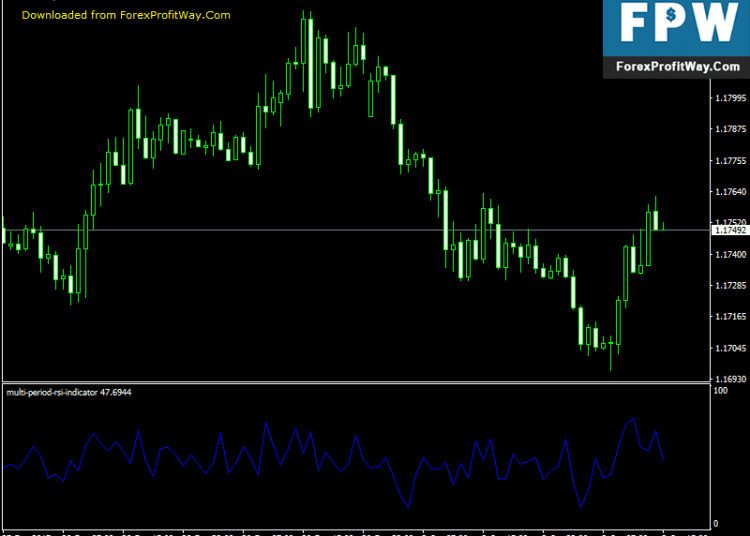 Download Multi Period RSI Free Forex Indicator For Mt4