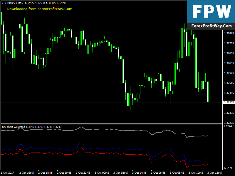 Download Tick Chart Weighted Free Forex Indicator For Mt4 l ...