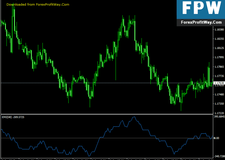Download Ease of Movement Free Forex Indicator For Mt4