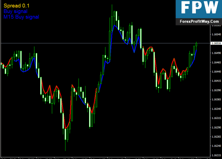 Download 5 Min Scalping With M5 Trader Free Forex Indicator For Mt4