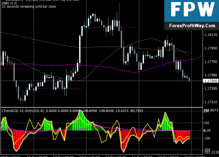 Download Forex Trend CCI with 123 Pattern Strategy Trading System For Mt4