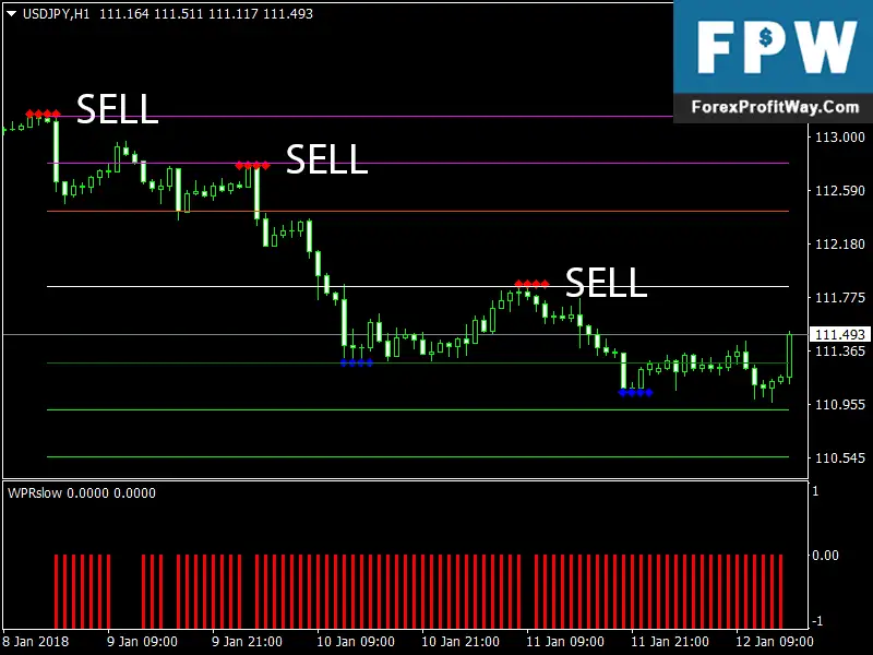 Download Super Support and resistance Forex Trading System Signals Strategy Mt4