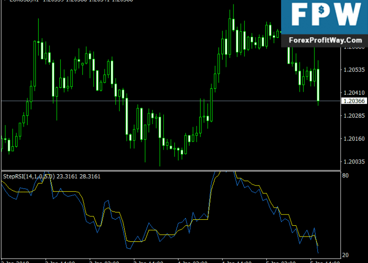 Download Step RSI Oscillator Free Forex Indicator For Mt4
