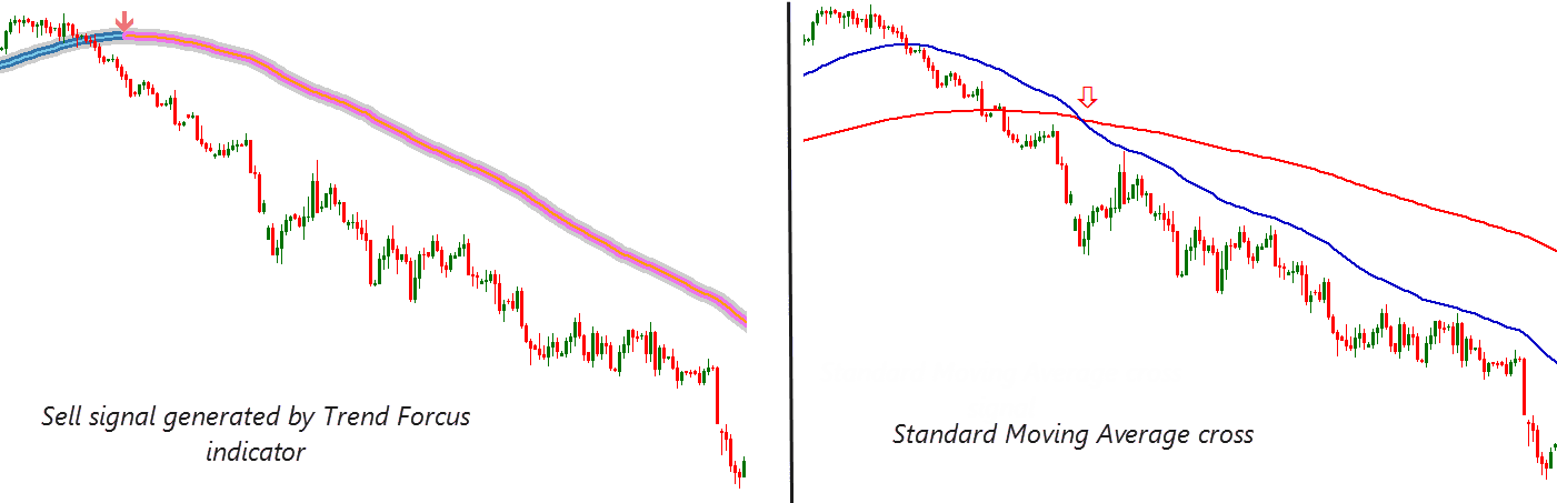 how trend focus indicator works