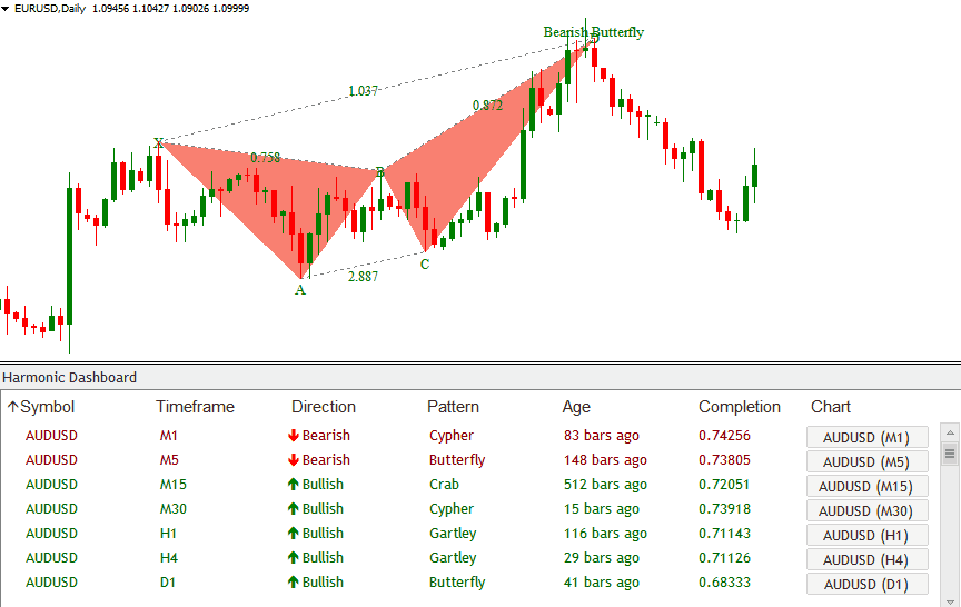 Download Harmonic Dashboard Forex Indicator Scans ALL Currency Pairs For Powerful Harmonic Patterns!