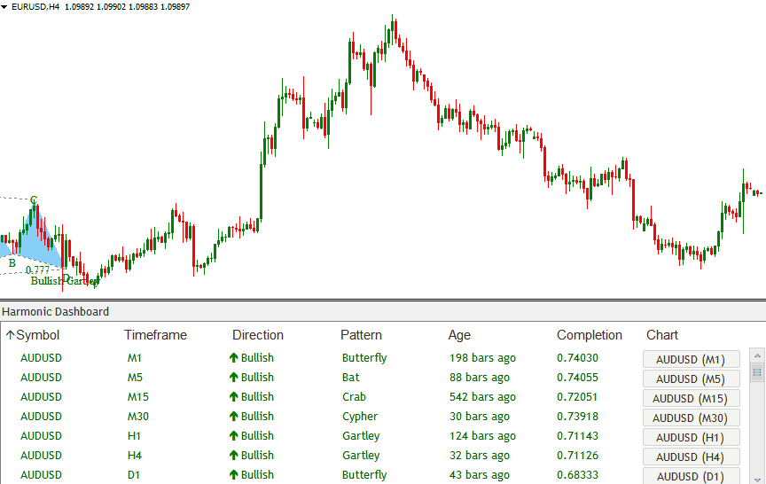 Download Harmonic Dashboard Forex Indicator Scans ALL Currency Pairs For Powerful Harmonic Patterns!