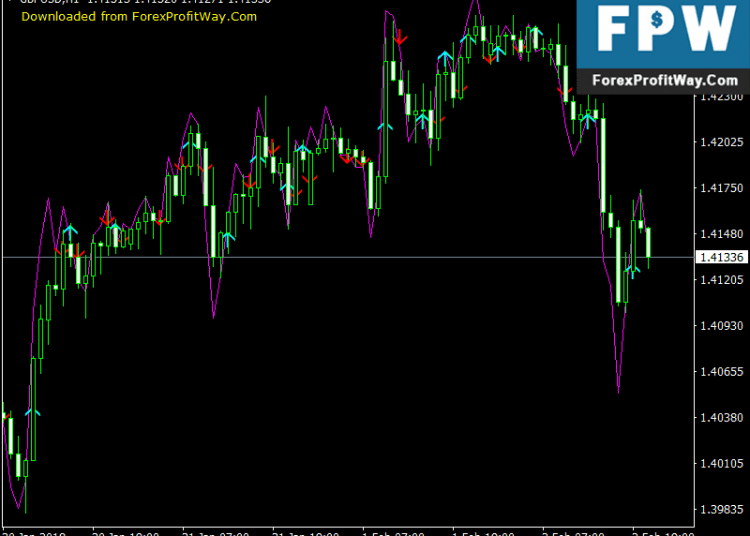 Download Aromatic Signals Free Forex Indicator For Mt4