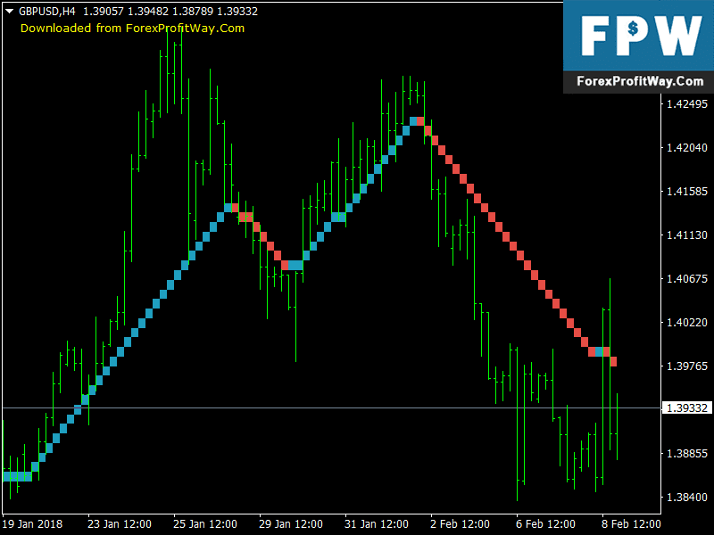 Metatrader 4 Renko Chart