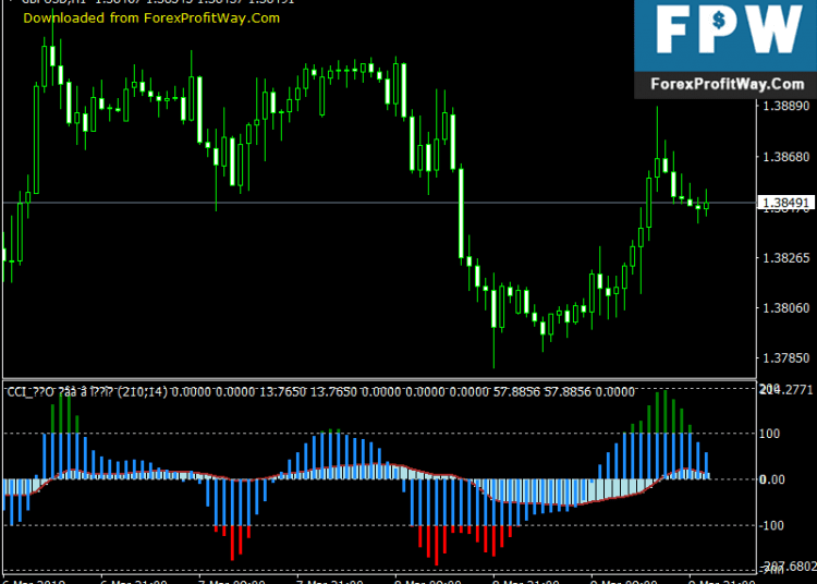 Download CCI (two-in-1) Best Free Forex Indicator For Mt4