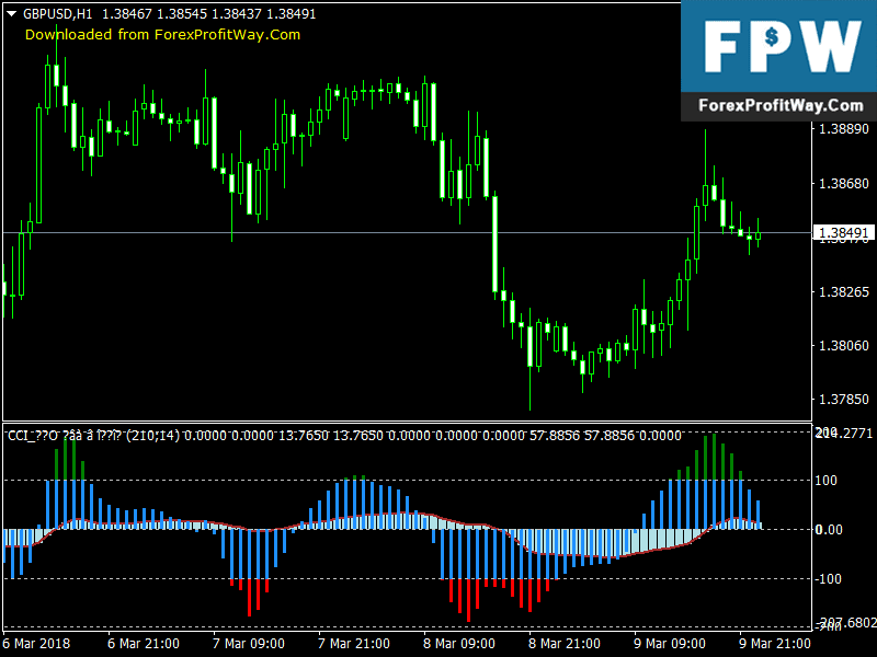 Download CCI (two-in-1) Best Free Forex Indicator For Mt4