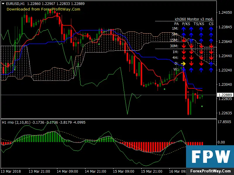 Download RMO With Ichimoku Trend Free Forex Trading System Mt4