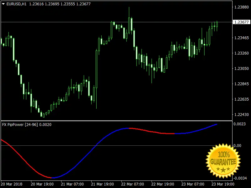 FX Pip Power Forex Indicator For Mt4