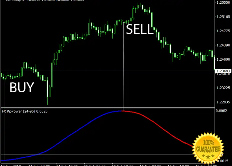 Download FX Pip Power Forex Indicator For Mt4