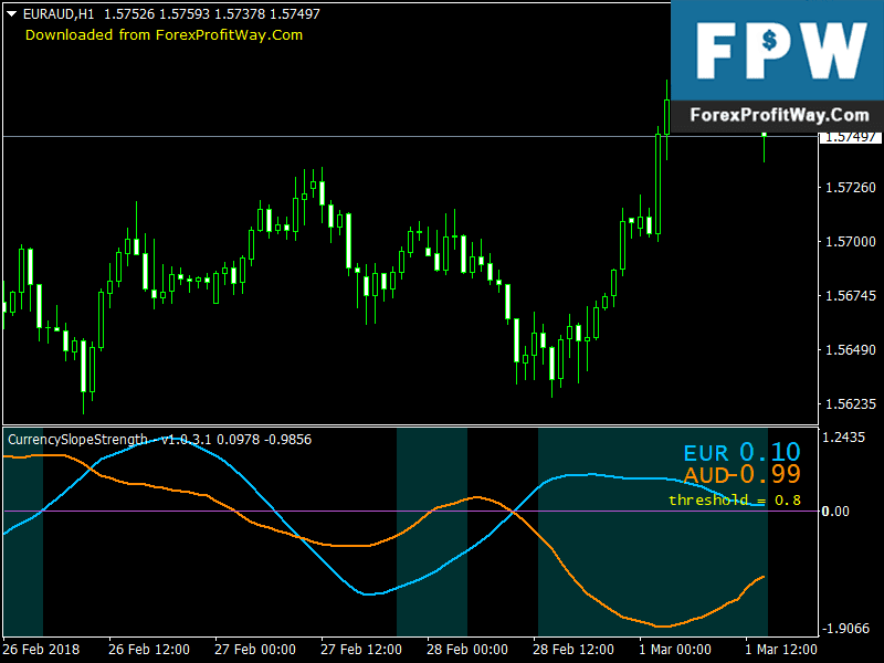 Forex indicator for currency strength