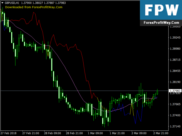 3tier forex indicator