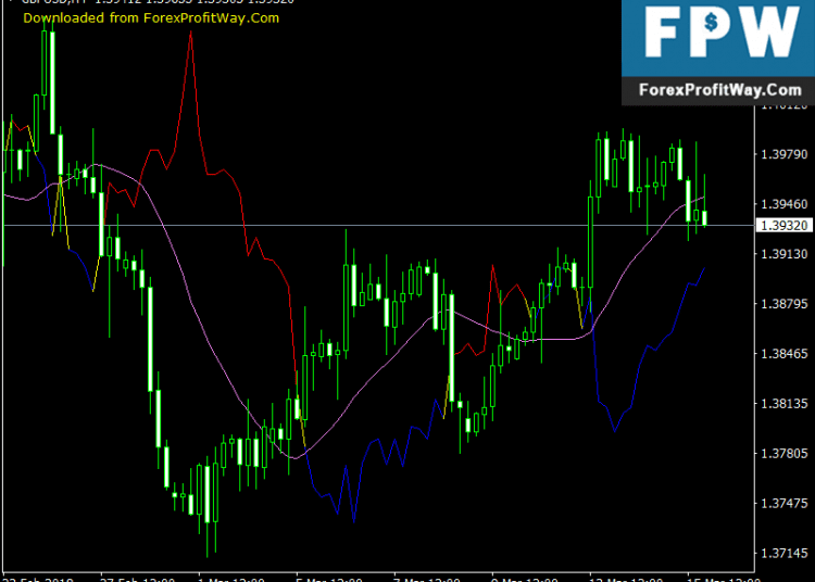 Download Delta MA Free Forex Mt4 Indicator