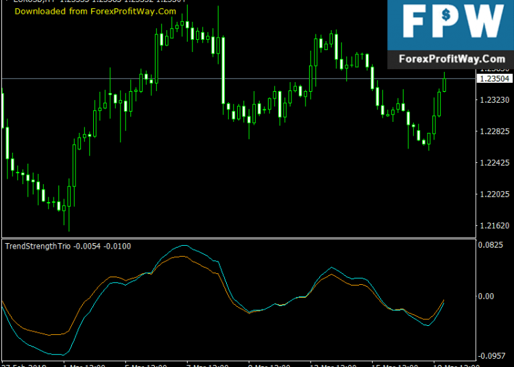 Download Trend Strength Trio Forex Indicator For Mt4