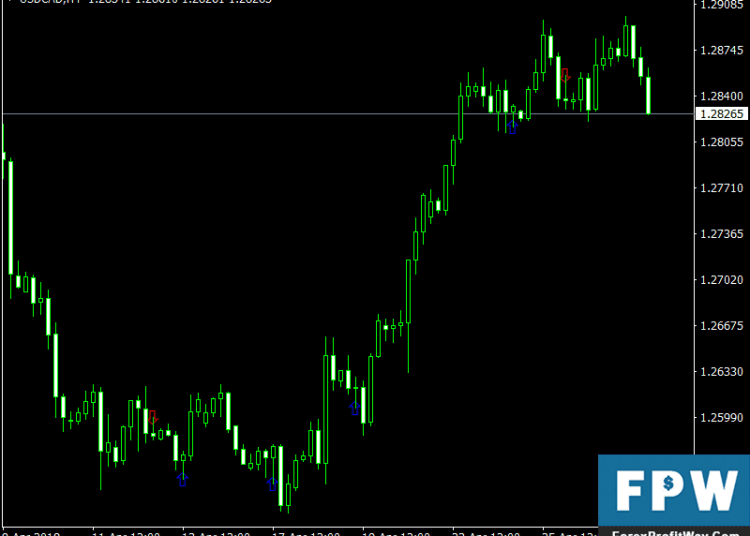 Download Signal Candles Free Forex Indicator For Mt4
