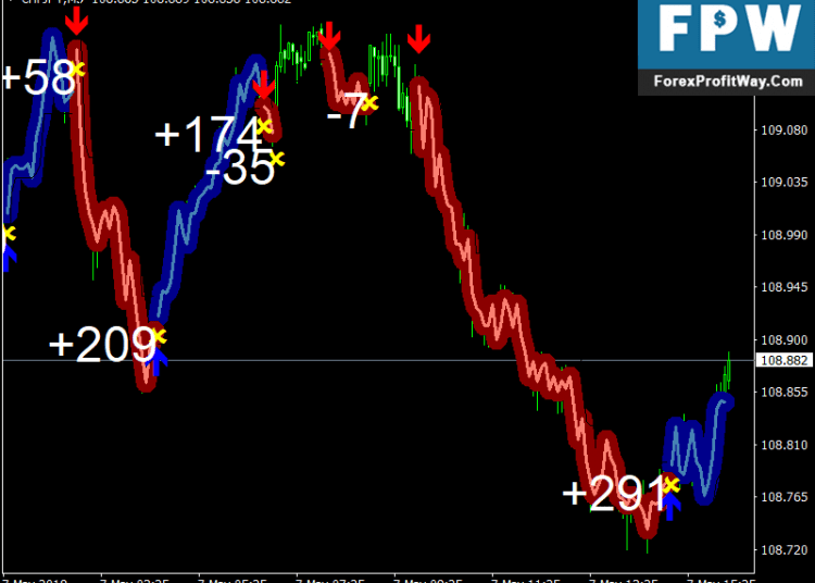 Download Forex Gump Free Best Scalping Forex Indicator Mt4