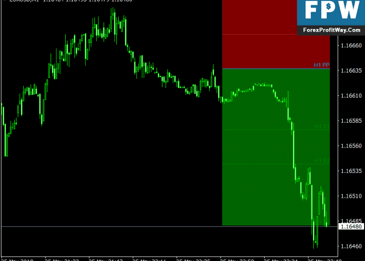 Free Download Hourly Pivot Points with Color Filling Scalping M1 Forex Indicator Mt4
