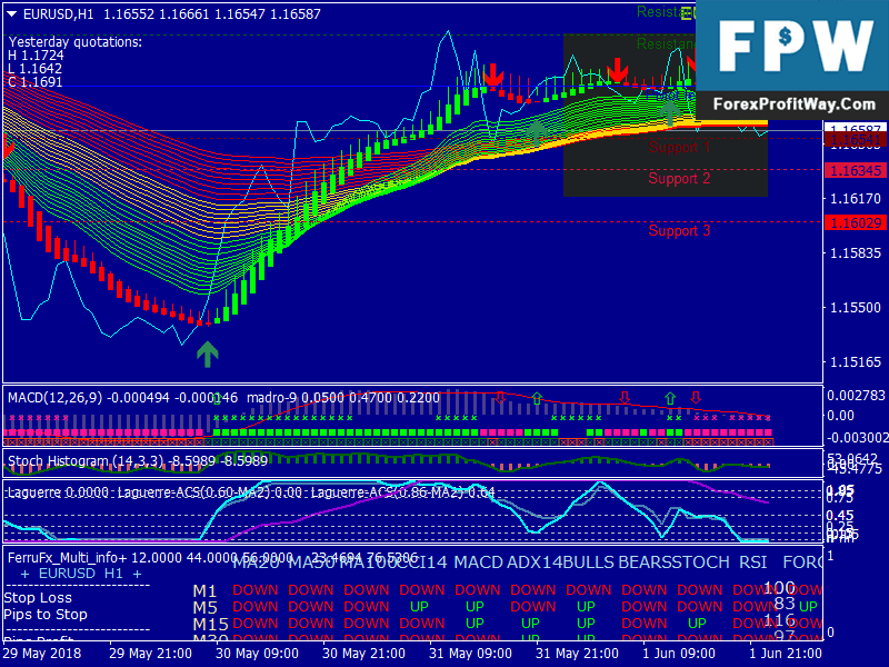 Ultra trend forex indicator free download