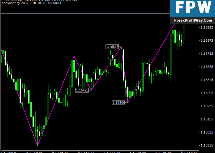 Download Paradox ZigZag Free Forex Indicator For Mt4