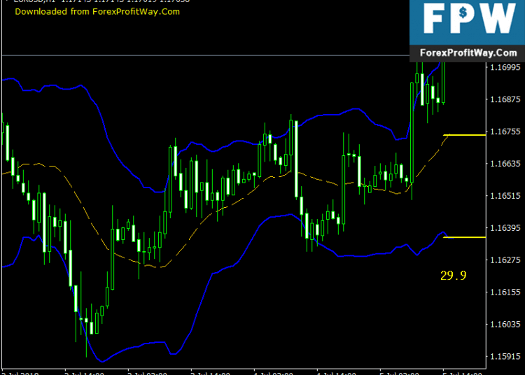 Download Price Sound Bands Free Forex Mt4 Indicator