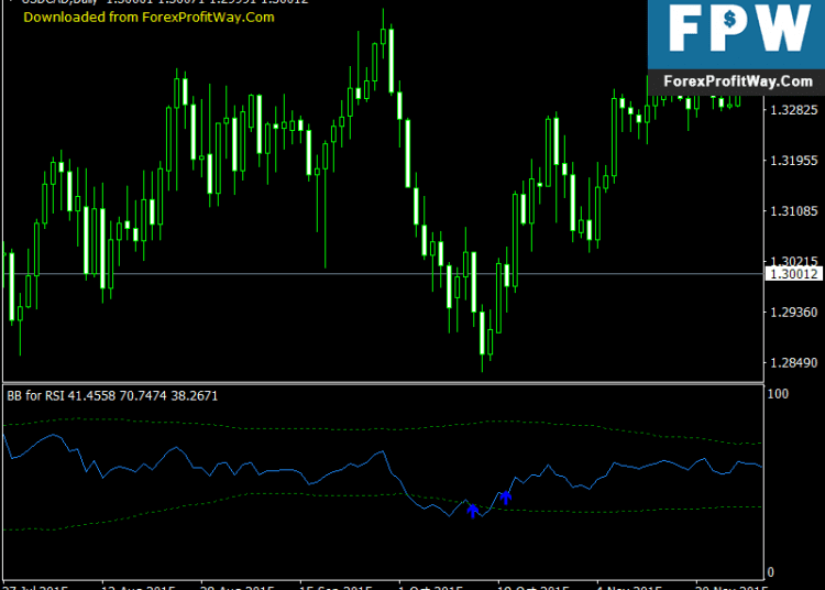 Download BBands for RSI Free Forex Indicators That Work